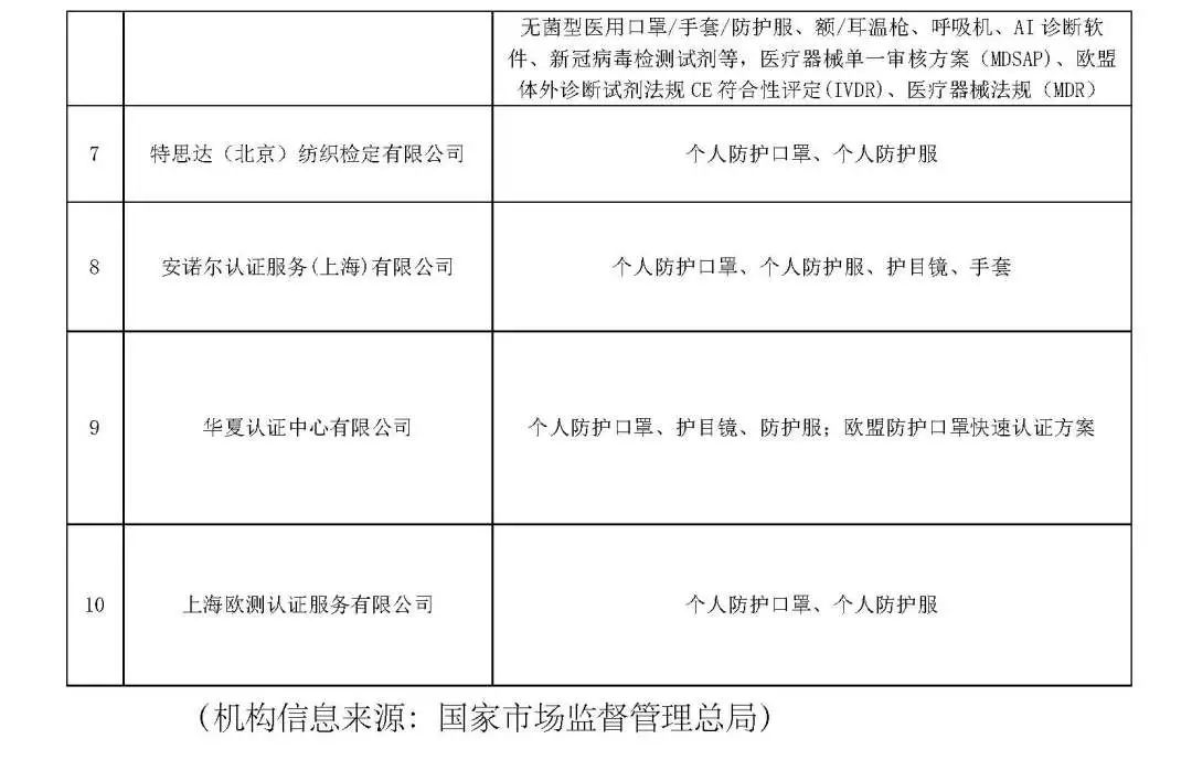 口罩出口消息！4月25日商務部公告的問題解答:中國境內哪些認證機構可以從事防護口罩的CE認證？