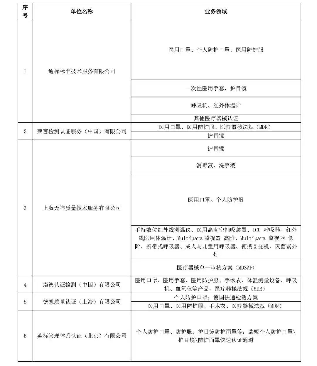 口罩出口消息！4月25日商務部公告的問題解答:中國境內哪些認證機構可以從事防護口罩的CE認證？