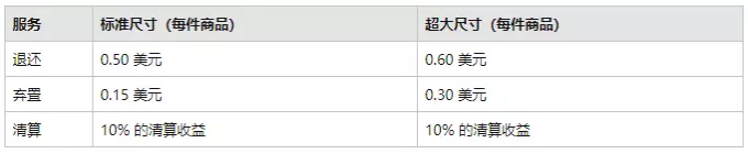 亞馬遜FBA費用是怎樣的構成?一文讀懂!