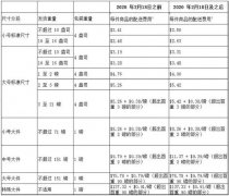 2020年亞馬遜fba配送費標準!最新!