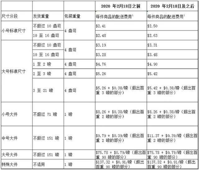 2020年亞馬遜fba配送費標準!最新!