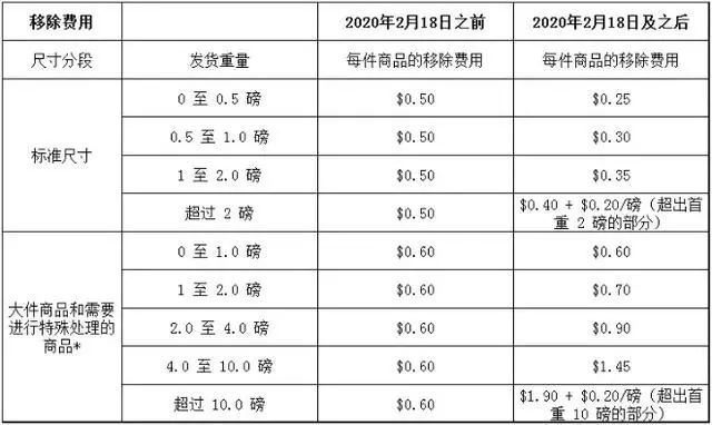 2020年亞馬遜fba配送費標準!最新!