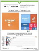 跨境電商 | 10年增長2830%，亞馬遜市