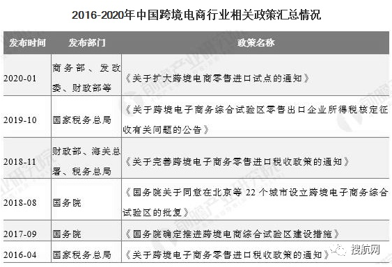 跨境電商|2020年行業(yè)市場現狀及競爭格局分析：出口電商市場競爭更為激烈