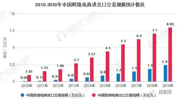 跨境電商|2020年行業(yè)市場現狀及競爭格局分析：出口電商市場競爭更為激烈