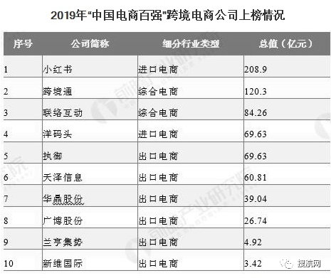 跨境電商|2020年行業(yè)市場現狀及競爭格局分析：出口電商市場競爭更為激烈