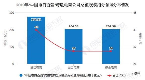 跨境電商|2020年行業(yè)市場現狀及競爭格局分析：出口電商市場競爭更為激烈