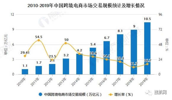 跨境電商|2020年行業(yè)市場現狀及競爭格局分析：出口電商市場競爭更為激烈