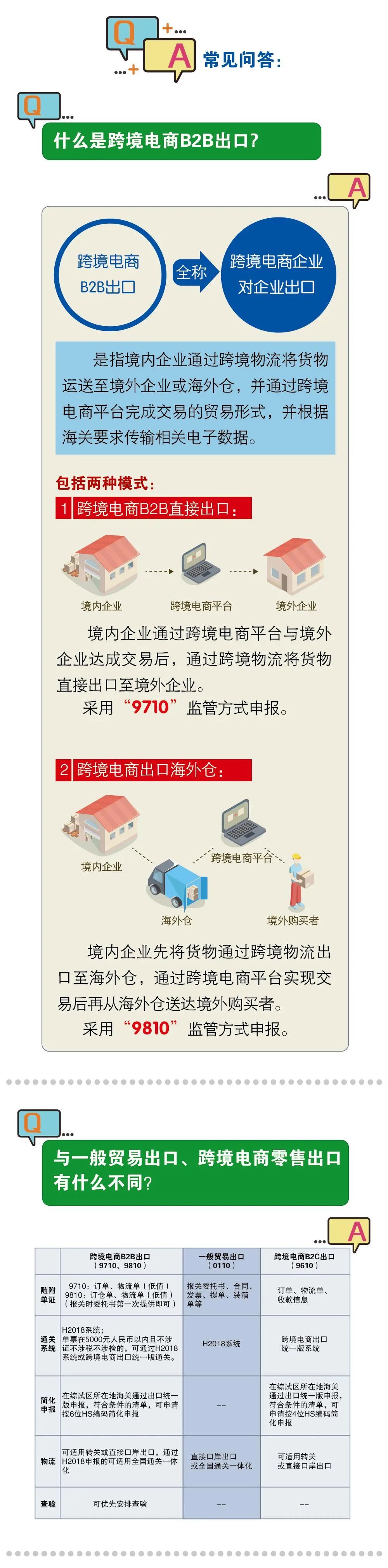 海關(guān)解讀：跨境電商B2B出口常見(jiàn)問(wèn)題解答