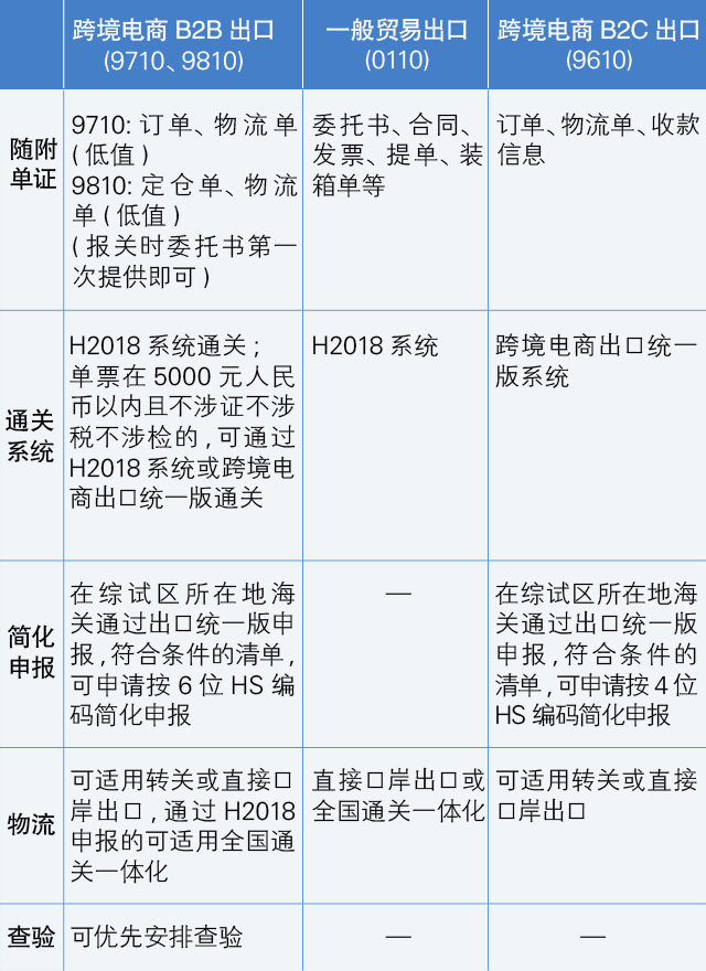 海關發布：9月1日跨境電商B2B出口監管！