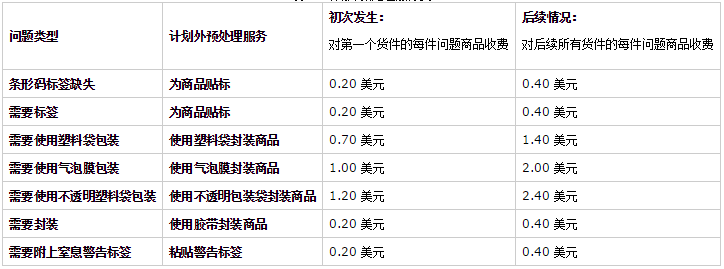 亞馬遜fba物流費用怎么計算的?費用多少?