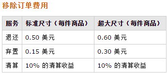 亞馬遜fba物流費用怎么計算的?費用多少?