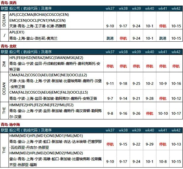 臨近10月，運(yùn)價(jià)暴漲30%！缺艙、缺車、缺箱...