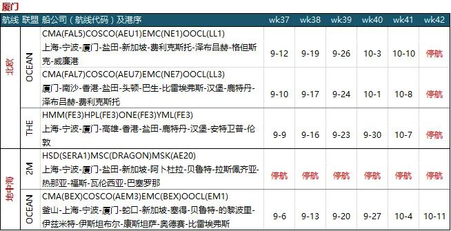 臨近10月，運(yùn)價(jià)暴漲30%！缺艙、缺車、缺箱...