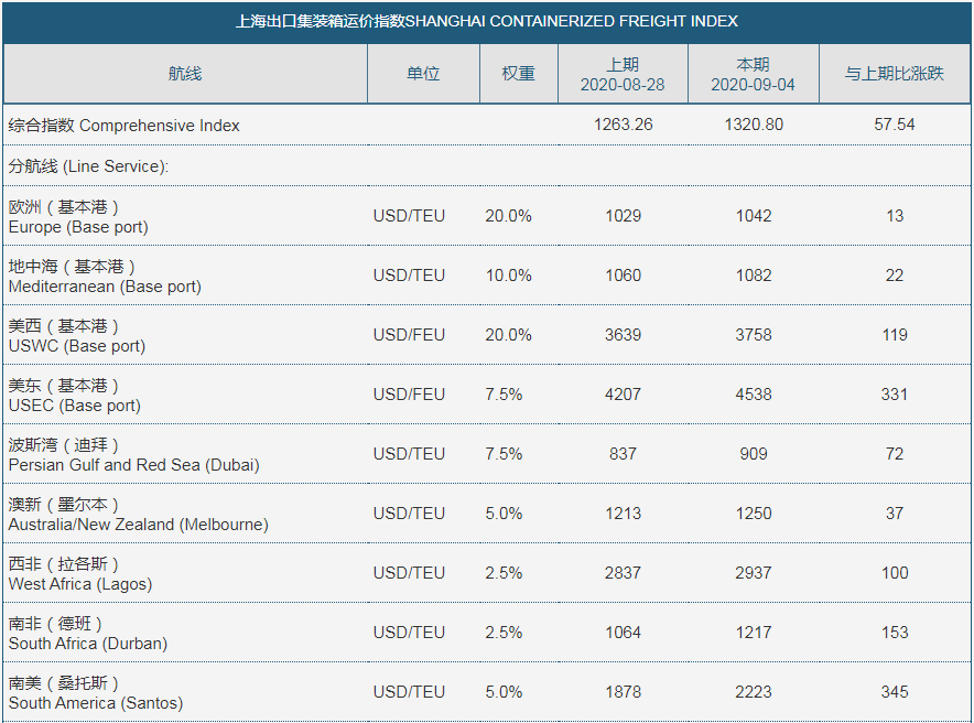 臨近10月，運(yùn)價(jià)暴漲30%！缺艙、缺車、缺箱...