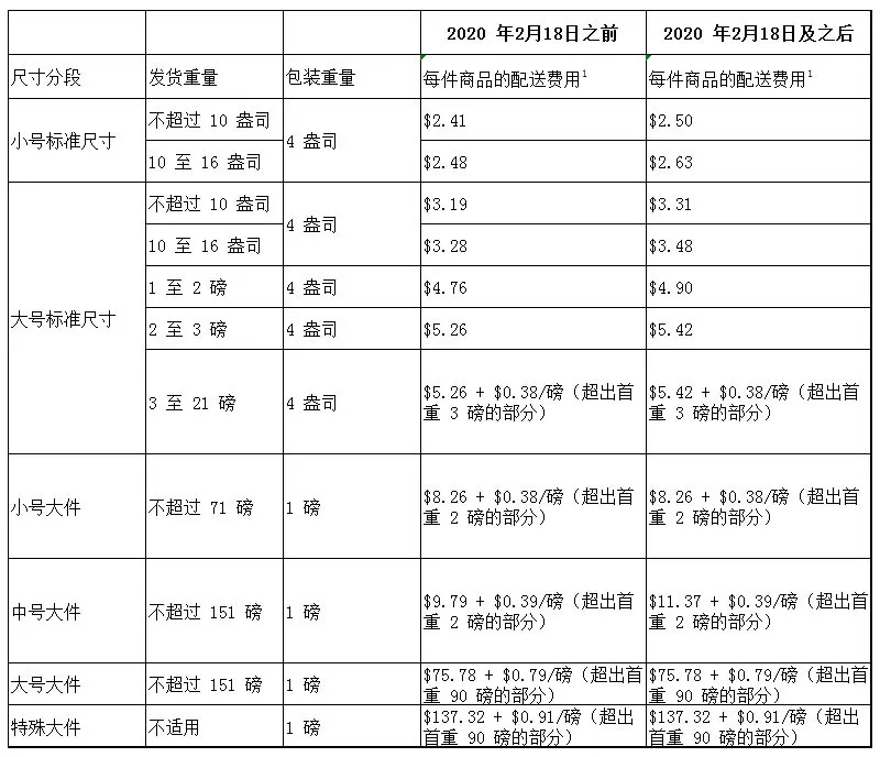 亞馬遜fba費用是怎么構成的？FBA計算公式！