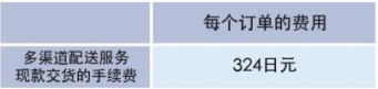 日本站亞馬遜fba怎么算的?