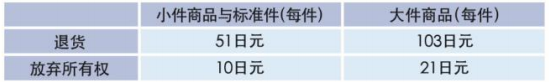 日本站亞馬遜fba怎么算的?