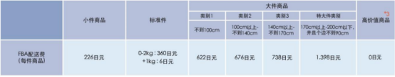 日本站亞馬遜fba怎么算的?