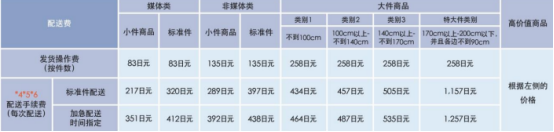 日本站亞馬遜fba怎么算的?