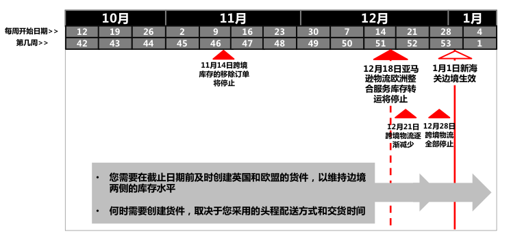 重要|英國脫歐倒數(shù)10周，與歐盟的FBA庫存調(diào)撥將停止！亞馬遜賣家應對指南