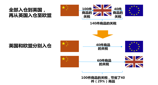 重要|英國脫歐倒數(shù)10周，與歐盟的FBA庫存調(diào)撥將停止！亞馬遜賣家應對指南