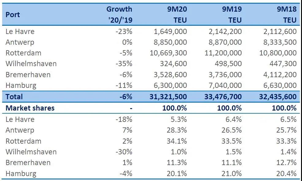 受疫情影響，除這個港口外，歐洲各港口貨運量總體皆暴跌
