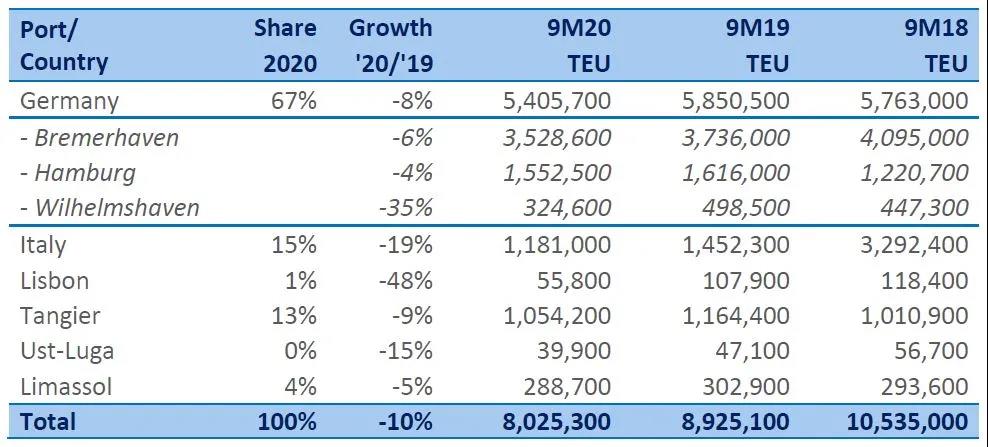 受疫情影響，除這個港口外，歐洲各港口貨運量總體皆暴跌