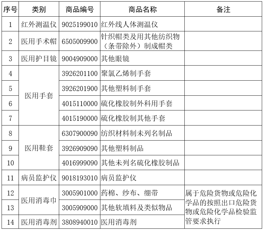 海關：部分醫療物資不再實施出口商品檢驗