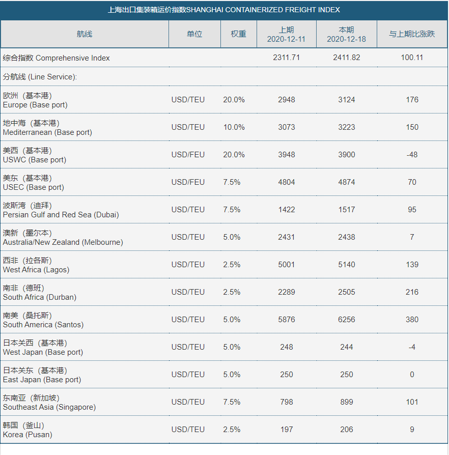 南美運價飆升213％，高運價還在持