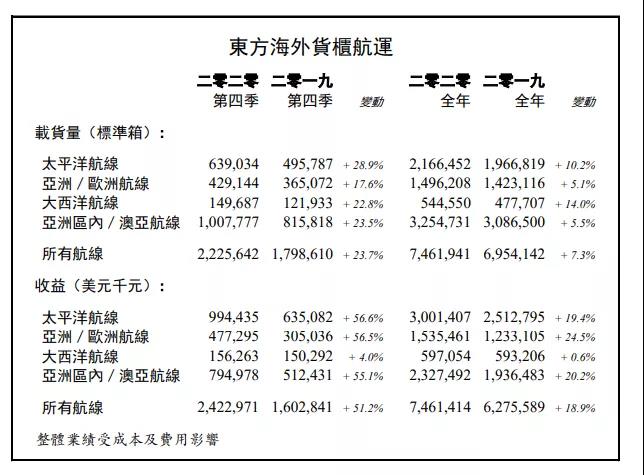 東方海外2020年全年總收益達(dá)74.61億