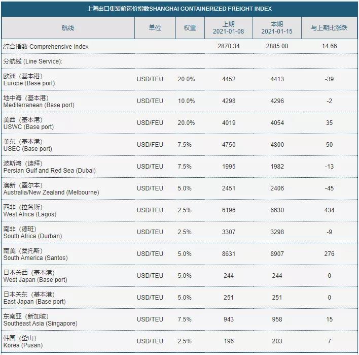 港口堵塞嚴(yán)重、空箱持續(xù)緊缺、海