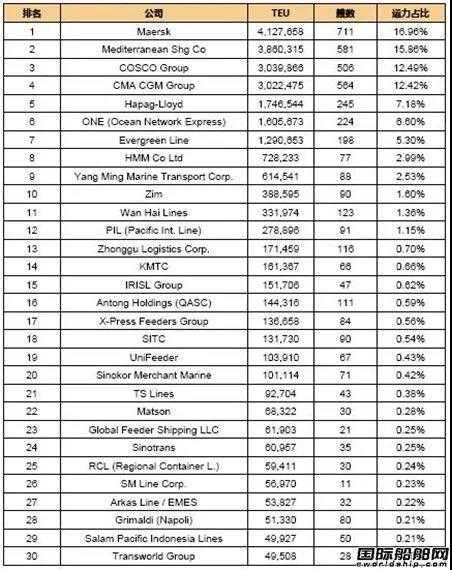 全球班輪公司運(yùn)力百?gòu)?qiáng)排名（2021