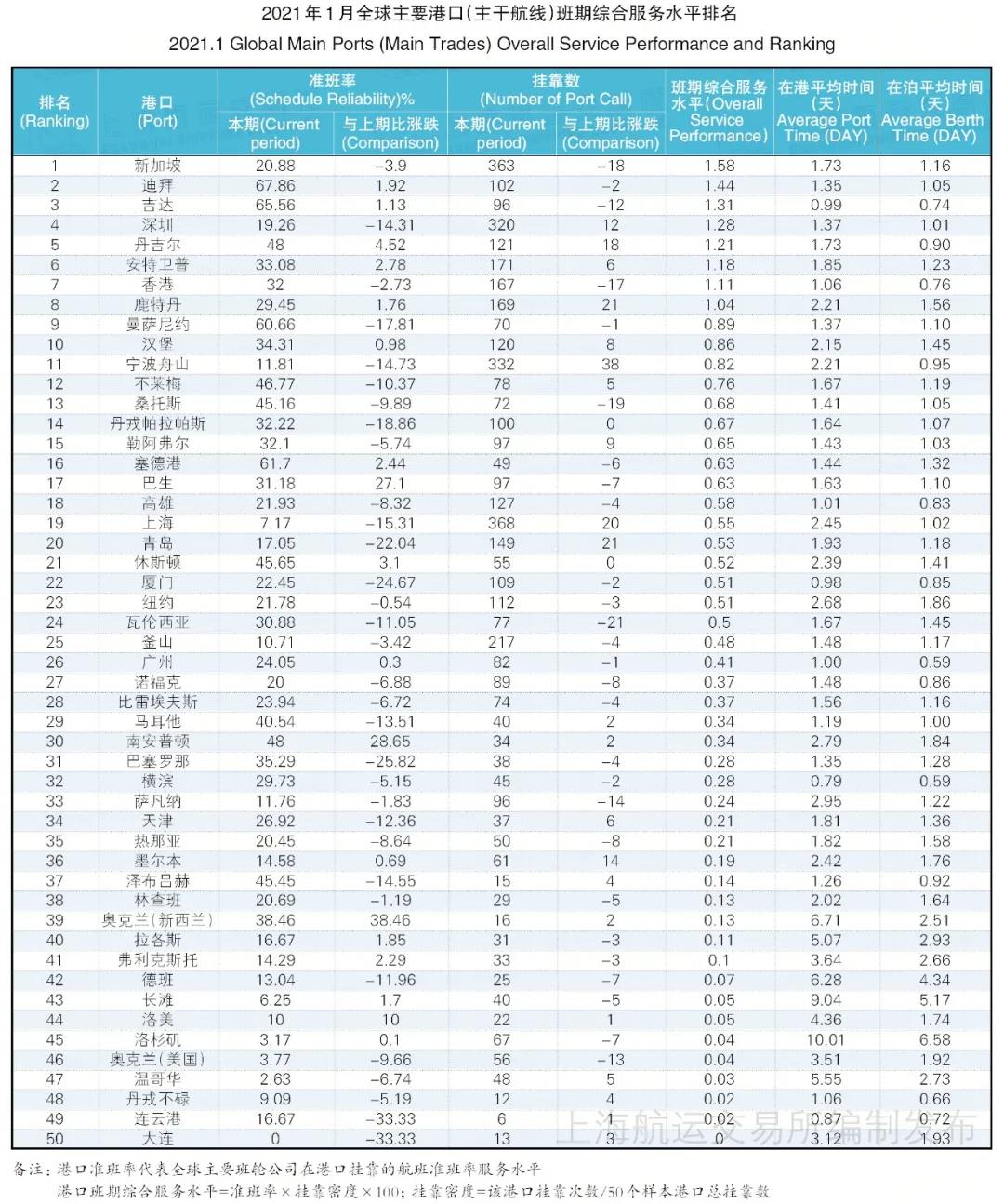 全球50大港口班輪準班率排名，僅兩