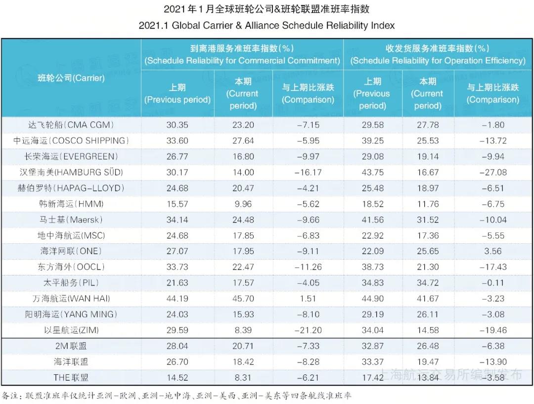 全球50大港口班輪準班率排名，僅兩中國港口入圍