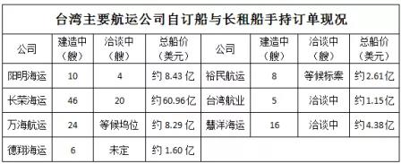 各船公司瘋狂訂船買船，這家大型