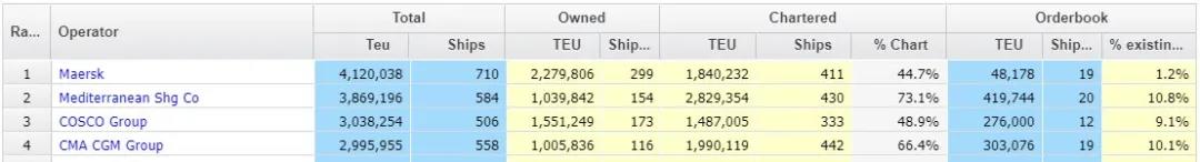 各船公司瘋狂訂船買船，這家大型航運公司成了例外