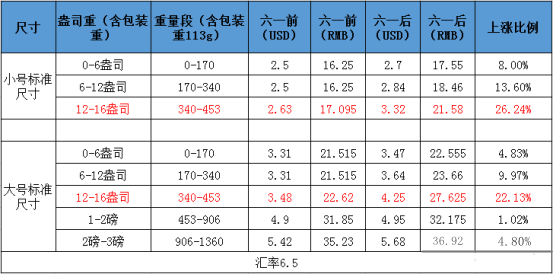 亞馬遜FBA配送費(fèi)上漲