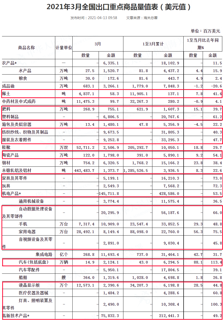 一季度出口大漲49%，這些產品賣得