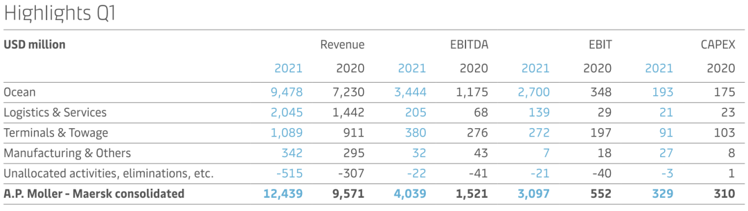 馬士基一季度EBITDA達(dá)40億美元，單季
