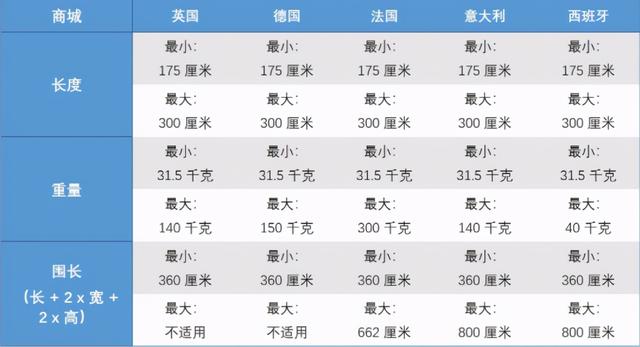 亞馬遜FBA物流重型大件商品計劃詳