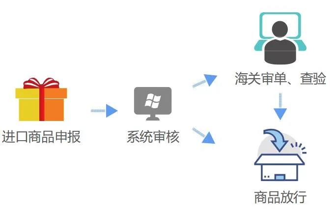 解讀！跨境電商零售進口商品通關