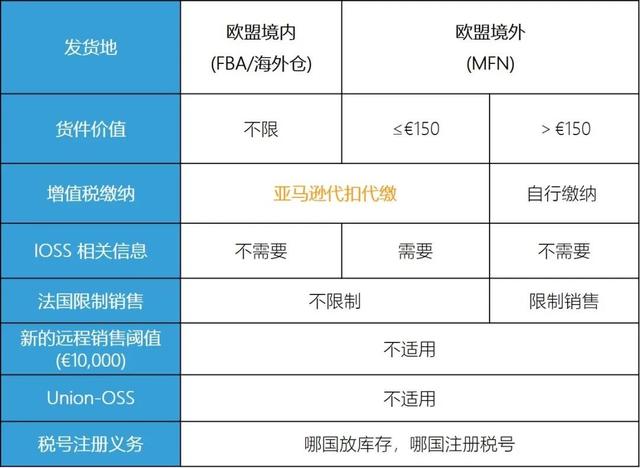 歐洲增值稅法規(guī)7月1生效，中國(guó)亞馬