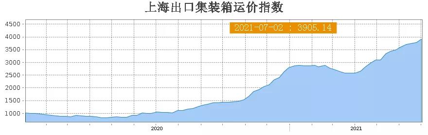 天價(jià)運(yùn)費(fèi)下集裝箱滯期費(fèi)同比翻了