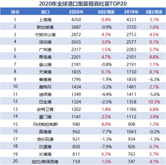 全球前二十大集裝箱港口排名預測