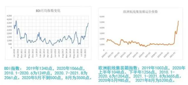 全球塞港、貨代加價推動運價連創