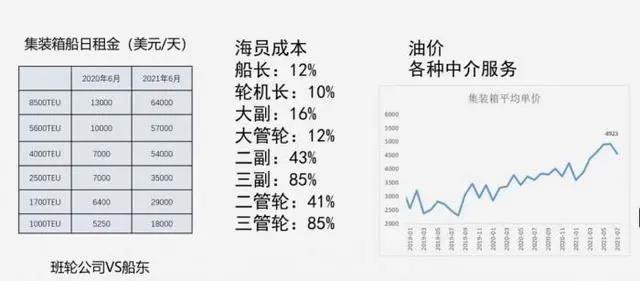 全球塞港、貨代加價(jià)推動(dòng)運(yùn)價(jià)連創(chuàng)新高