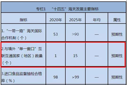 出口注意！我國已與這些國家海關