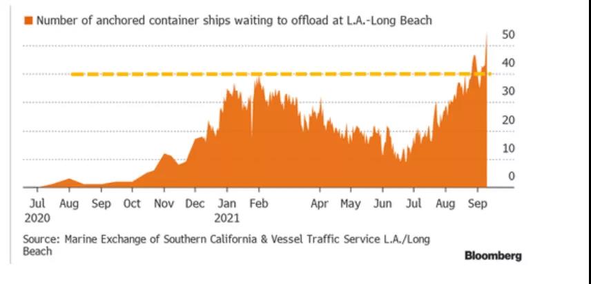 美國洛杉磯港口擁堵再創紀錄！超