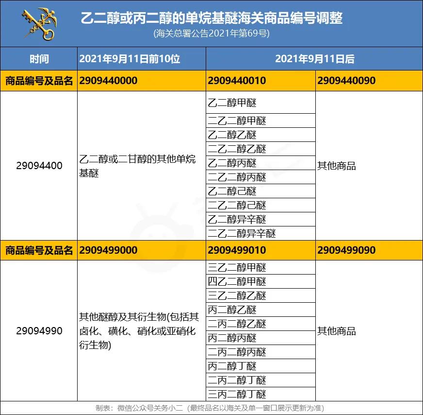 注意：這兩類進口商品海關編碼調